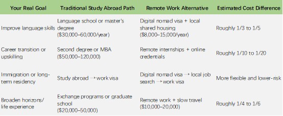 Honestly Identify What You Actually Want From Going Abroad