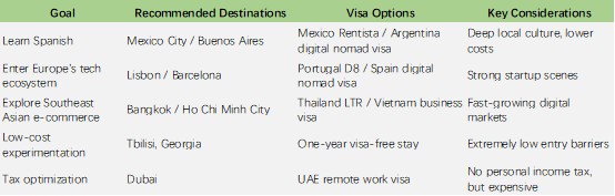 Choose Destinations Based on Goals, Not Trends