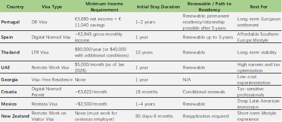 Quick Reference Guide to Digital Nomad Visas (2026)