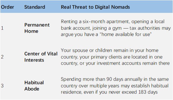 Table listing three tax residency standards and their risks for digital nomads