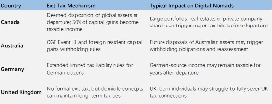 Table comparing exit tax mechanisms and their impact on digital nomads for Canada, Australia, Germany, and the UK