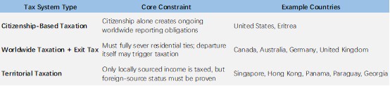 Table comparing tax system types (citizenship-based, worldwide with exit tax, territorial), their core constraints, and example countries