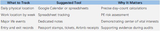 Table listing what to track, tools to use, and why it matters for digital nomad tax residency compliance