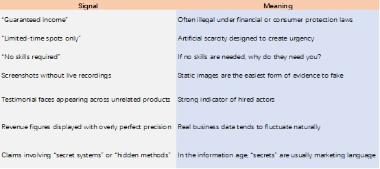 Table listing red-flag signals in online business scams and their meanings