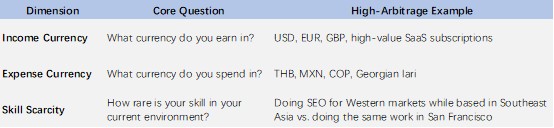      Table comparing income/expense currency and skill scarcity for high-arbitrage scenarios