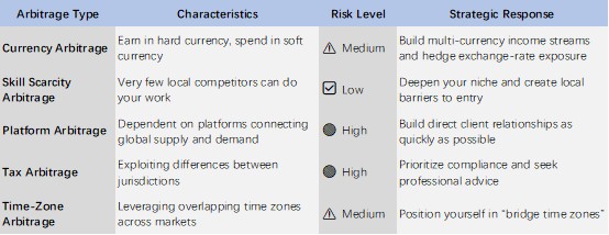 Table listing arbitrage types, characteristics, risk levels, and strategic responses