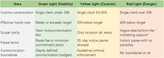 Traffic-light style table assessing digital nomad contract health across income, rate, scope, pause terms, and communication boundaries