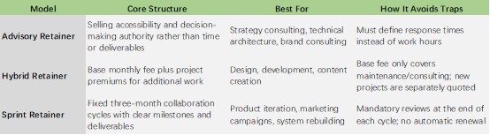 Table comparing three retainer models: Advisory, Hybrid, and Sprint, with structure, use cases, and risk-avoidance strategies