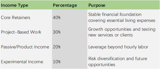Table showing a digital nomad income diversification breakdown with percentages and purposes for each income type