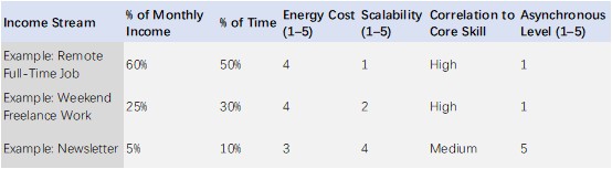 Table comparing three digital nomad income streams 