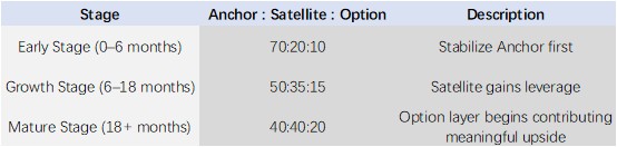 Table showing the anchor-satellite-option income distribution across three digital nomad business stages 