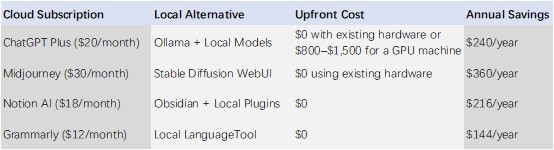 Table comparing cloud AI subscriptions with local alternatives, costs, and annual savings
