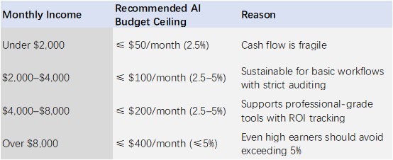 Table of recommended AI budget limits based on monthly income