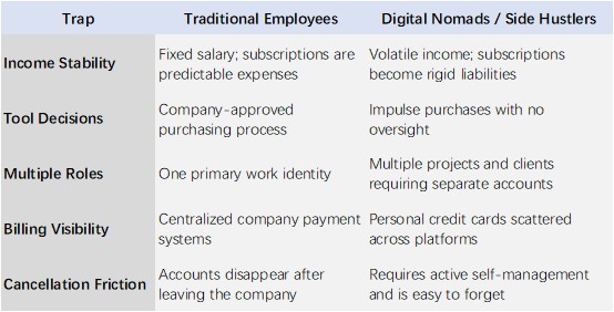 Comparison table of subscription traps: traditional employees vs. digital nomads