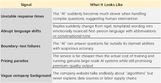 Table listing signs of fake AI services