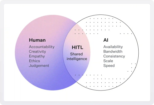 Venn diagram comparing human and AI strengths, highlighting HITL shared intelligence at the intersection