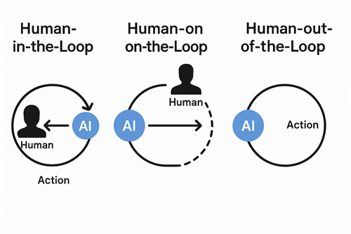 Three human-involvement models in AI decision-making in-the-loop, on-the-loop, and out-of-the-loop diagrams