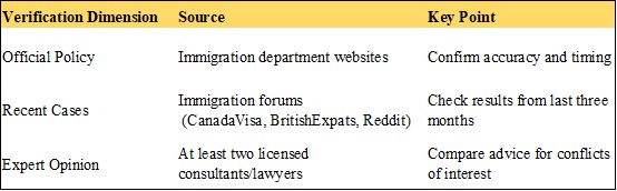  Triple Verification for Immigration Paths