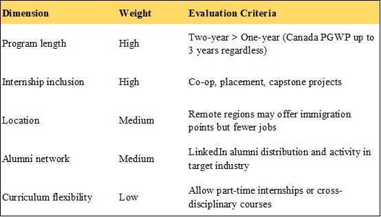 Assessing "Work-Permit-Friendliness" of Programs