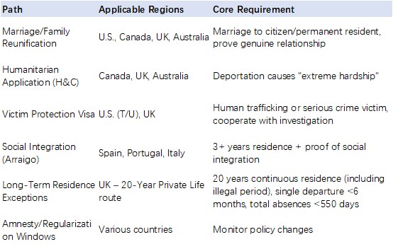 Unconventional Legalization Paths (Priority Order)