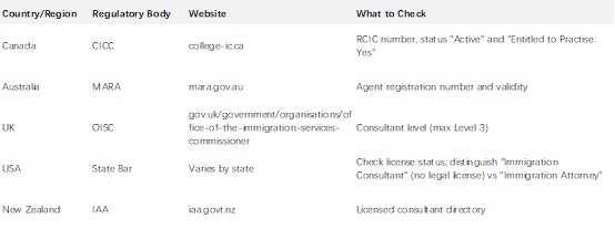 Global Self-Protection Checklist - Verify Credentials